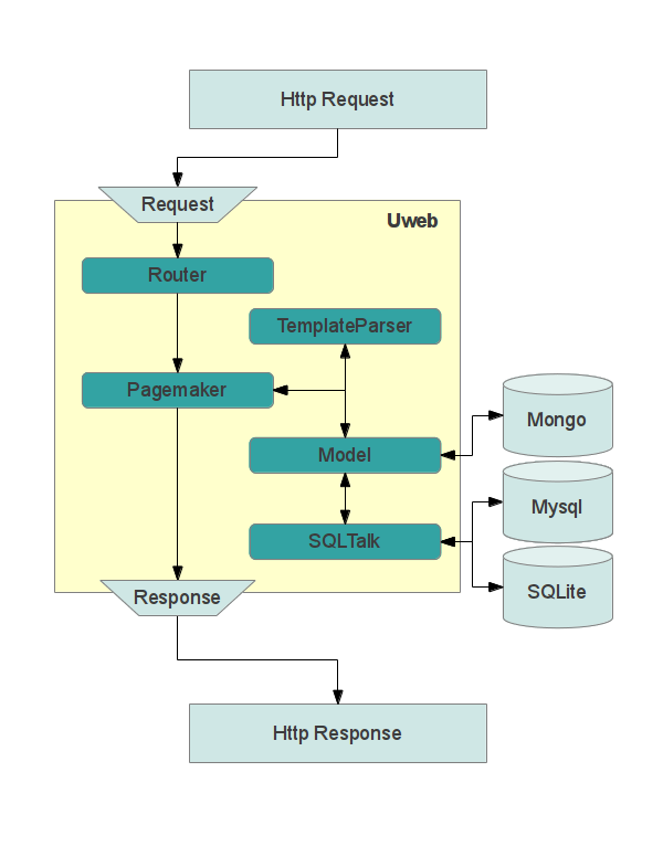 µWeb internals µWeb internals